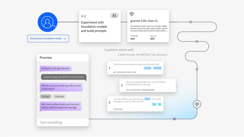 IBM watsonx - Usecase - Sinergi Wahana Gemilang